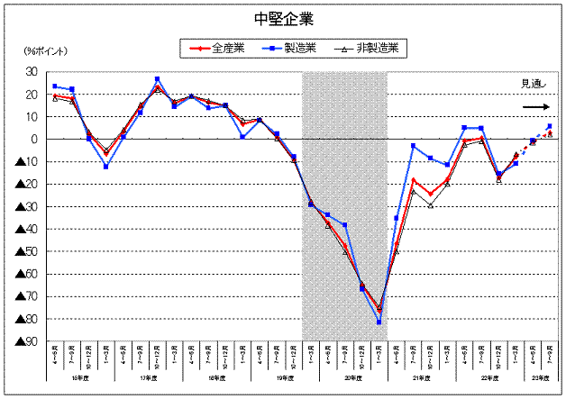 国内の景況判断BSIの推移（折れ線グラフ）