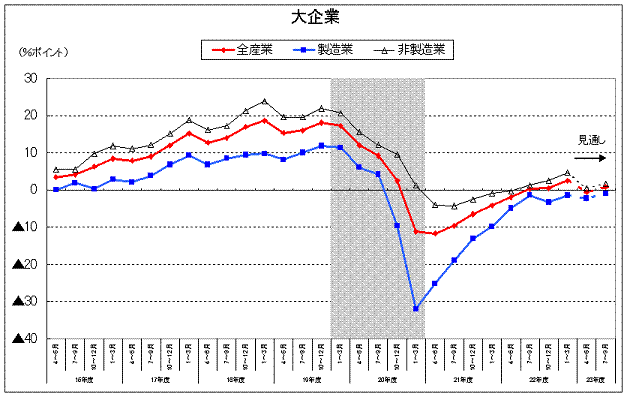 従業員数判断BSIの推移（折れ線グラフ）