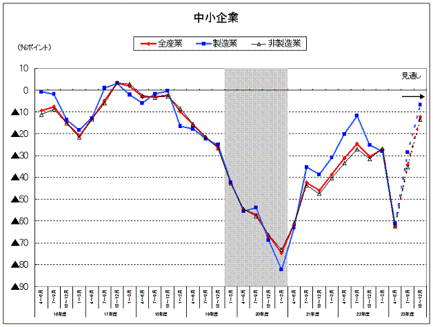 国内の景況判断BSIの推移（折れ線グラフ）