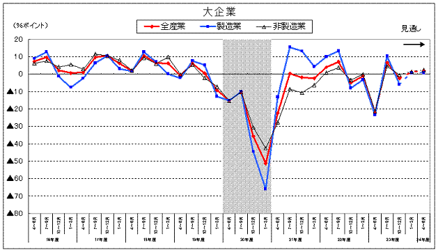 貴社の景況判断BSIの推移（折れ線グラフ）
