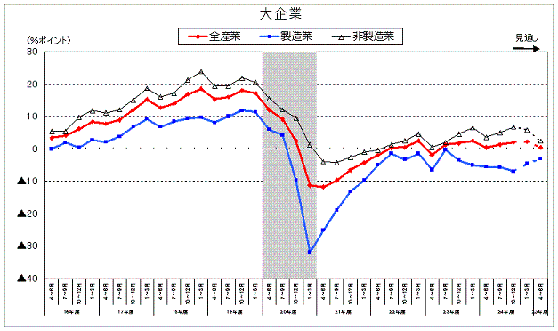 従業員数判断BSIの推移（折れ線グラフ）