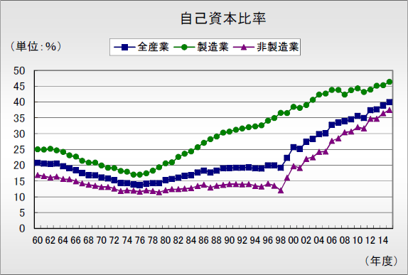 比率 自己 資本