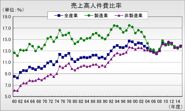 キーワードで見る法人企業統計 売上高人件費比率 財務総合政策研究所