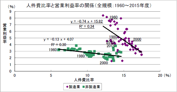 人件費比率と営業利益率の関係（全規模：1960〜2015年度）のグラフ