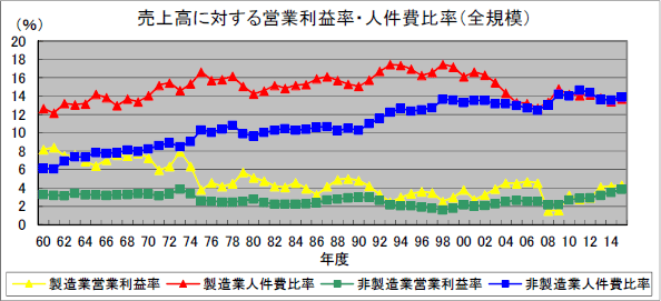 キーワードで見る法人企業統計 売上高人件費比率 財務総合政策研究所