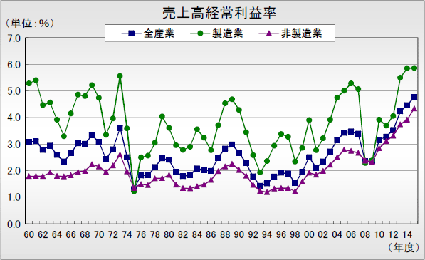 経常 利益