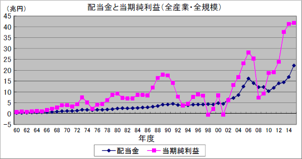 éå½éã¨å½æç´å©çï¼å¨ç£æ¥­ã»å¨è¦æ¨¡ï¼ã®ã°ã©ã