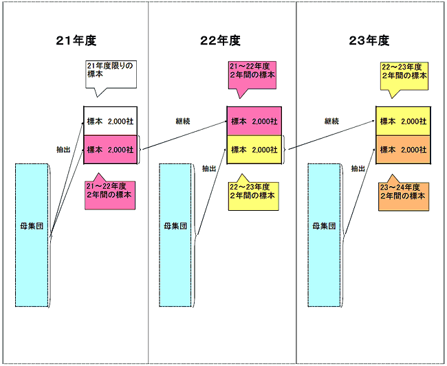 平成21年度〜23年度のローテーション・サンプリング手法のイメージ図