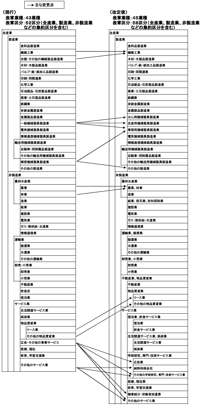 別添5 1 業種分類の見直し 概要 財務総合政策研究所