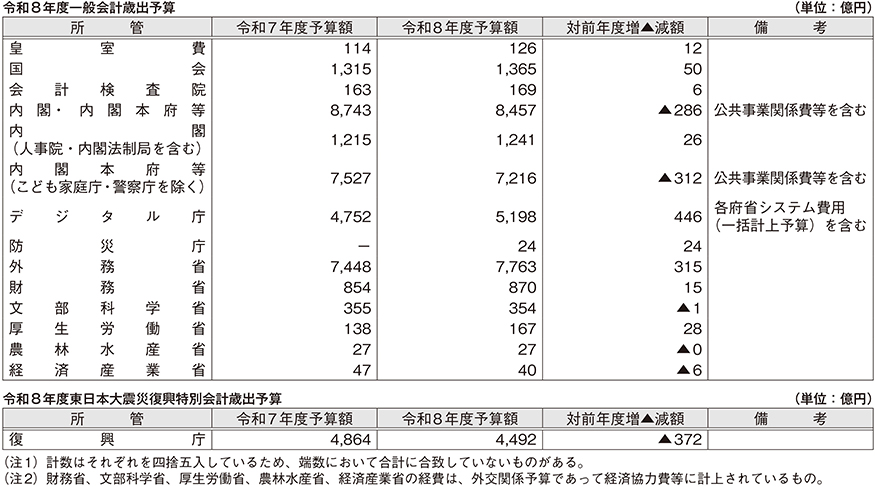 【資料1：内閣・内閣本府等、防災庁、デジタル庁、復興庁及び外交関係予算】