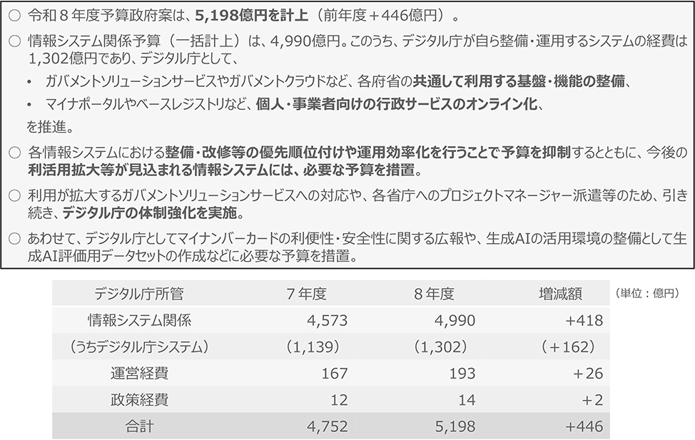 【資料3：令和8年度 デジタル庁予算のポイント（概要）】