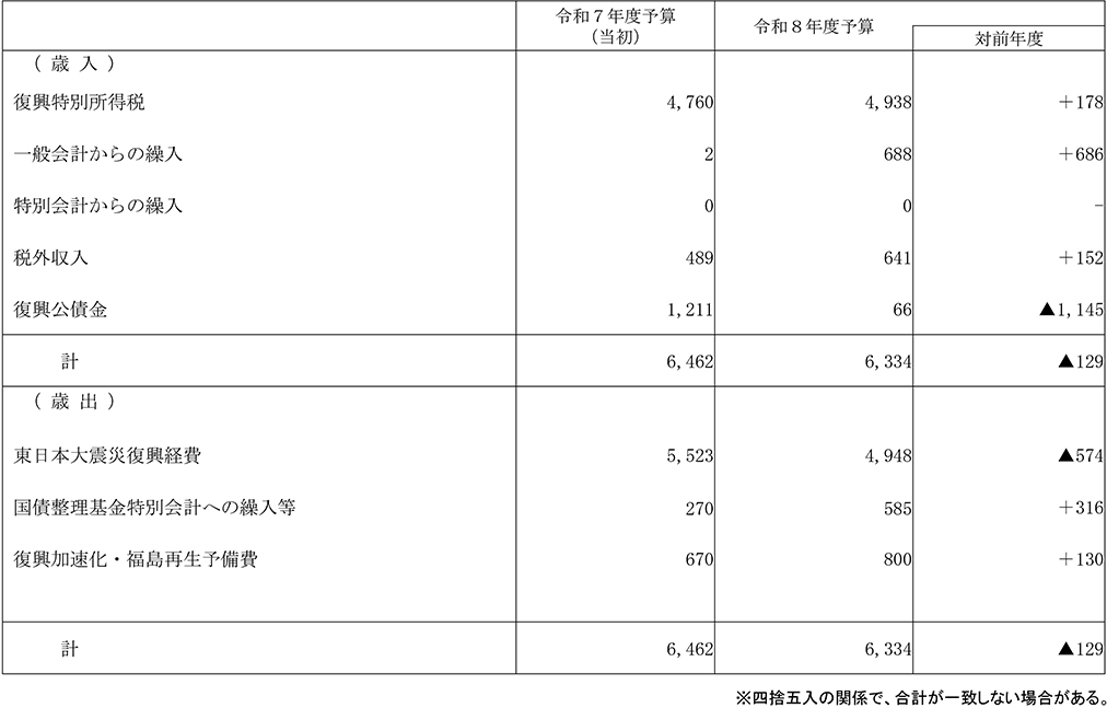【資料4：令和8年度東日本大震災復興特別会計予算フレーム】