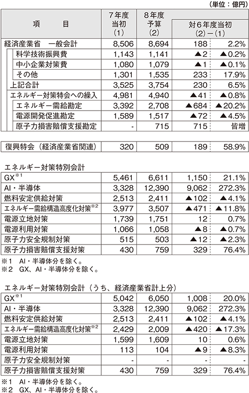 経済産業省予算