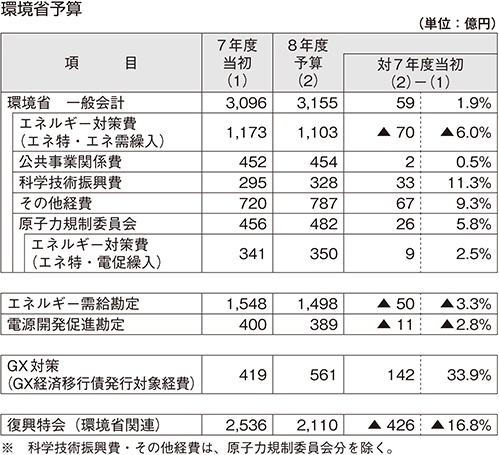 環境省予算