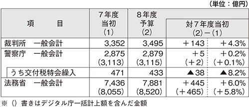 裁判所、警察庁、法務省予算
