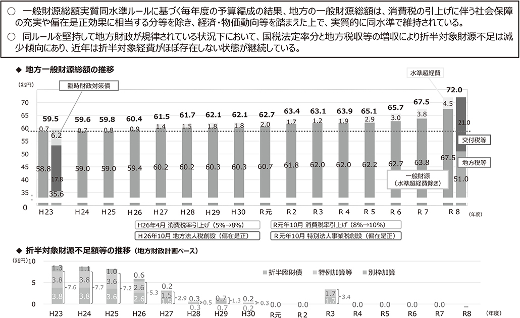 【資料：地方一般財源総額と折半対象財源不足の推移】
