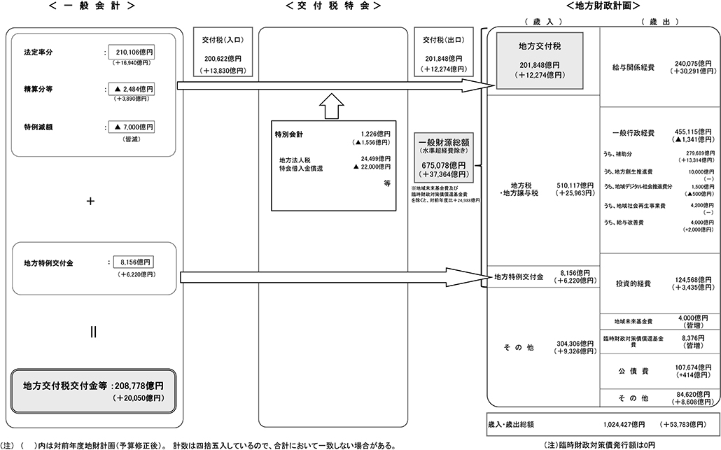 【資料：令和8年度地方財政計画の概要】
