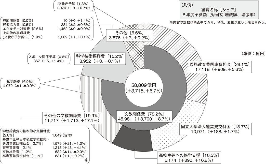令和8年度　文部科学省予算（一般会計）