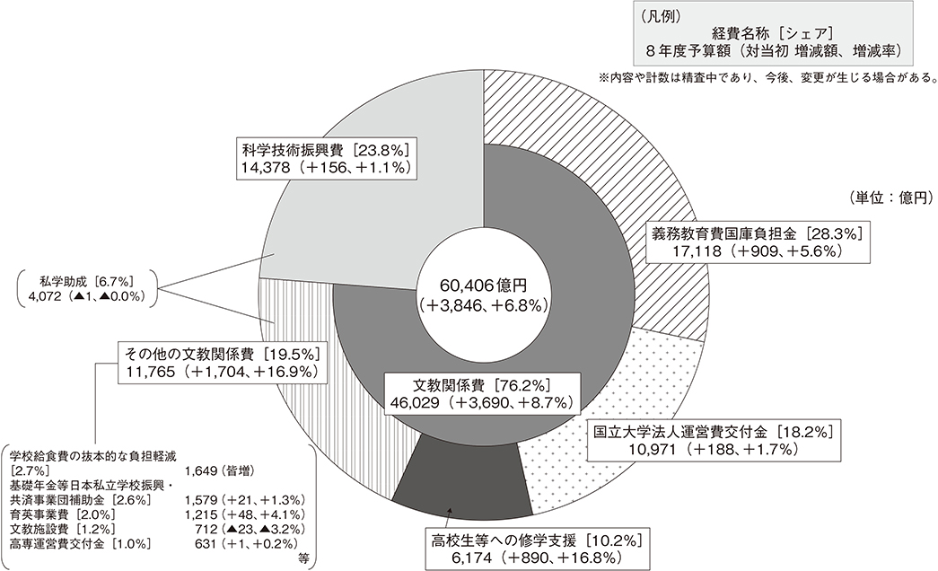 令和8年度　主要経費「文教及び科学振興費」（一般会計）