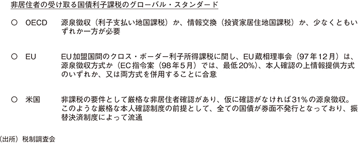 図表1　非居住者の受け取る国債利子課税のグローバル・スタンダード（平成11年度（1999年度）当時）