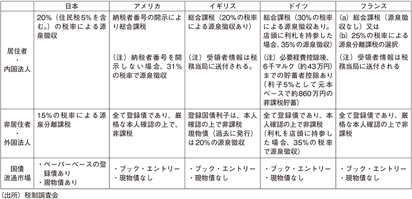 図表2　主要国における国債利子に関する課税関係（平成11年度（1999年度）当時）