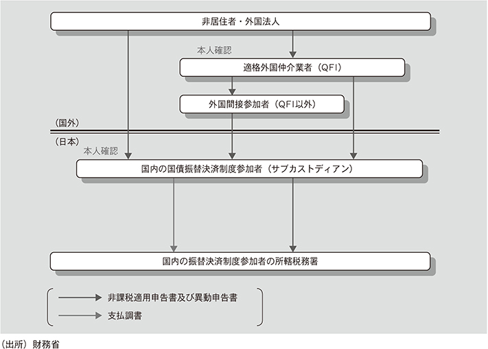 図表3　非居住者等非課税制度の適用に係る手続等の概要