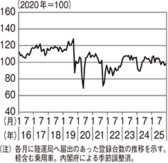 （図表1）新車販売の動向