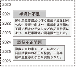 （図表2）自動車生産に影響のあった近年の主な事象
