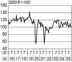 （図表3）乗用車の生産動向