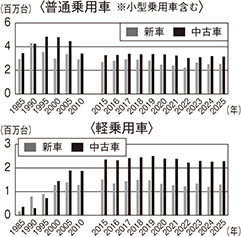 （図表4）乗用車の登録状況