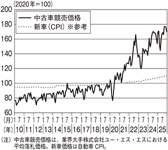 （図表5）中古車競売価格の動向