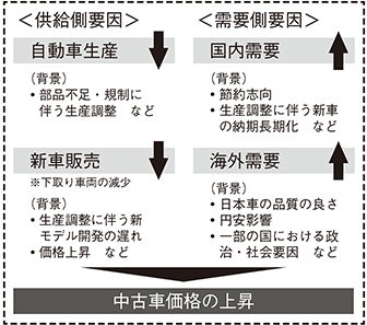 （図表6）中古車価格の上昇要因