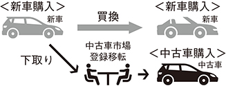 （図表7）自動車購入の模式図