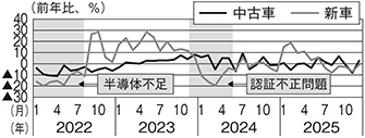（図表8）乗用車の登録状況（前年比）