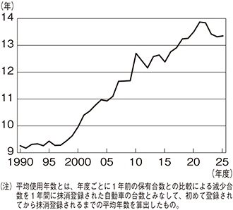 （図表9）乗用車の平均使用年数