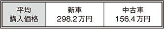 （図表11）自動車の平均購入価格