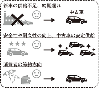 （図表13）中古車シフトの主な経路