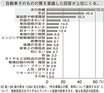 （図表15）消費者が中古車購入時に重視する点