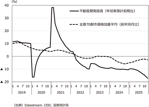 【図表4】不動産開発投資と住宅価格の推移