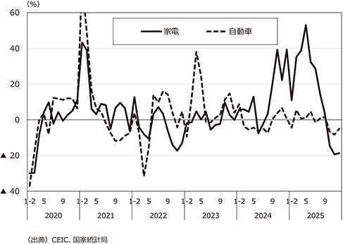 【図表6】家電・自動車の小売売上高（前年同月比）