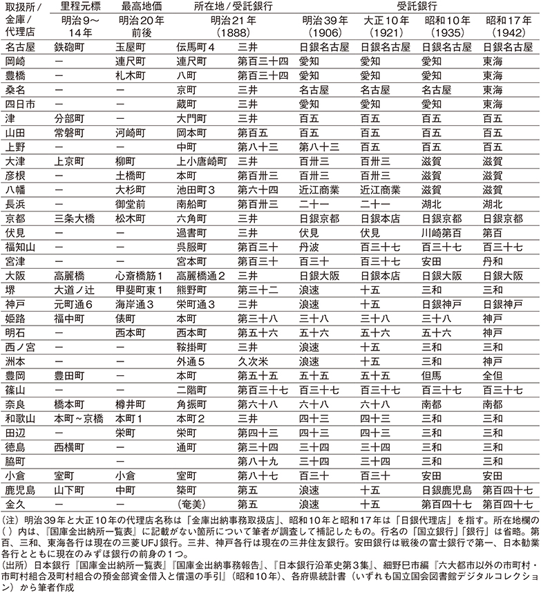 図表1　日銀代理店の受託銀行の変遷（名古屋～徳島、小倉、鹿児島）