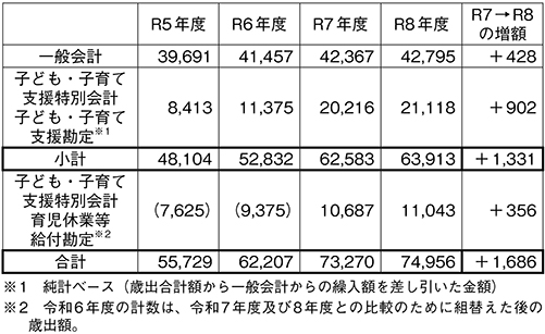 こども家庭庁予算