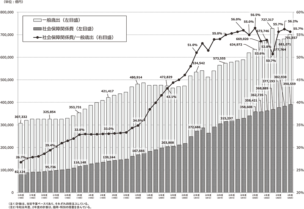 資料1 一般歳出及び社会保障関係費の推移