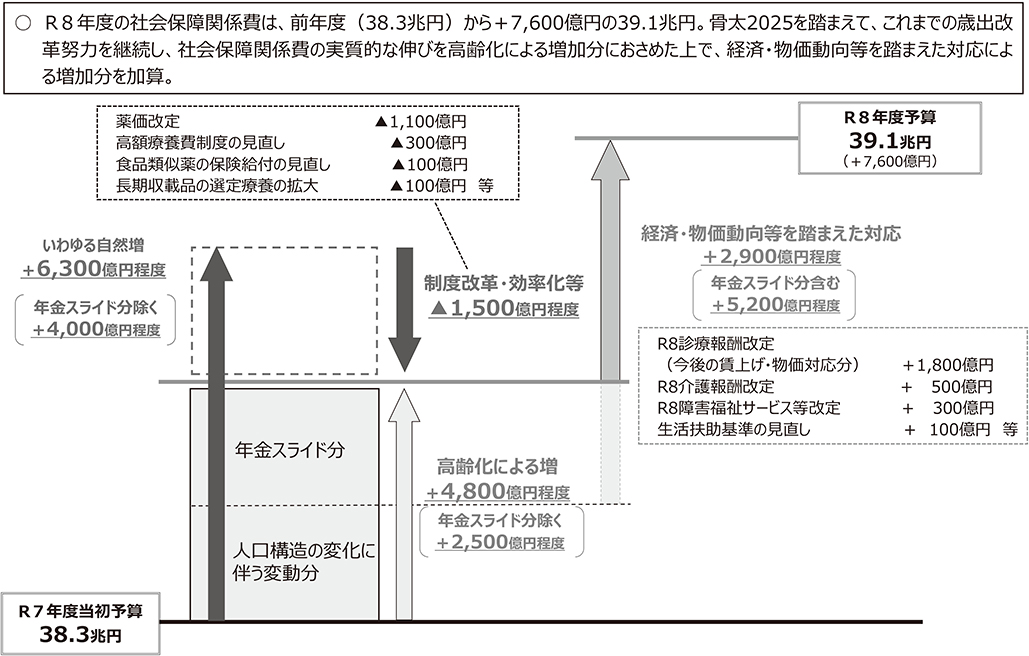 資料3 令和8年度社会保障関係費の全体像