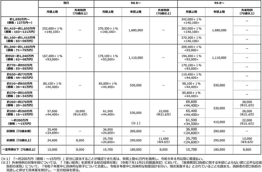資料7 高額療養費制度の見直しについて