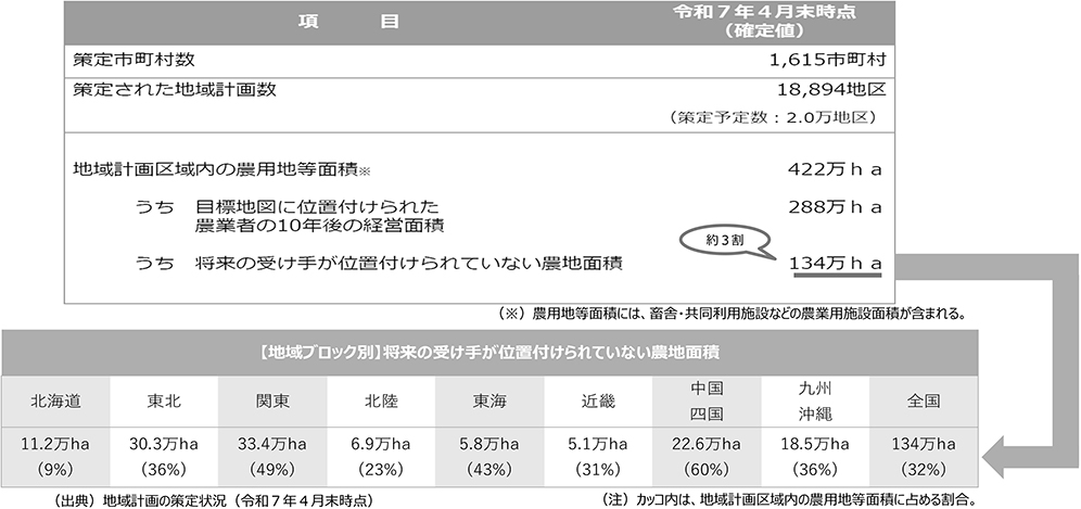 資料3 各ブロックにおける地域計画の策定状況