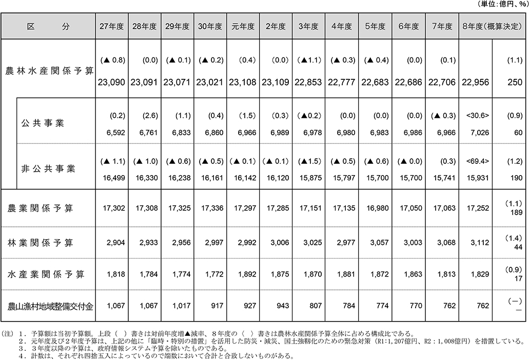 資料4 農林水産関係予算の推移