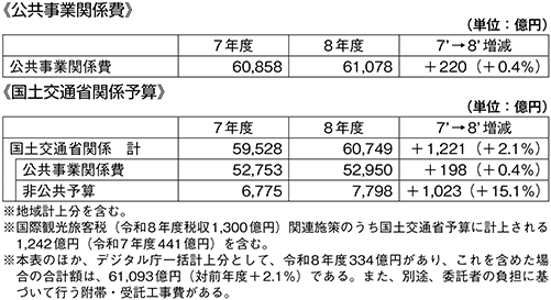 公共事業関係費・国土交通省関係予算