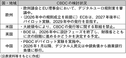 図表1 諸外国のCBDCの検討状況