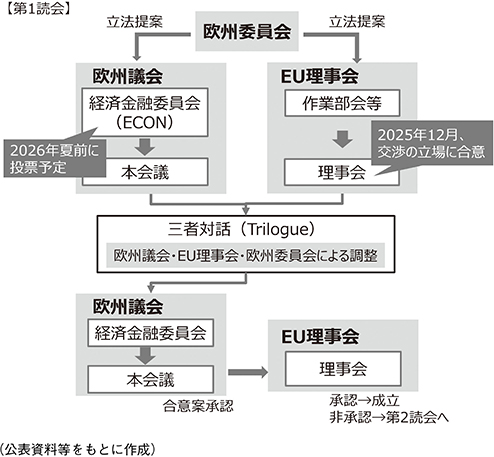 図表2 デジタルユーロ規則案の立法手続き
